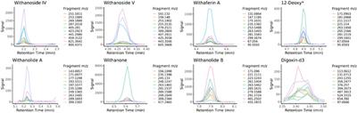 Liquid chromatography-mass spectrometry quantification of phytochemicals in Withania somnifera using data-dependent acquisition, multiple-reaction-monitoring, and parallel-reaction-monitoring with an inclusion list